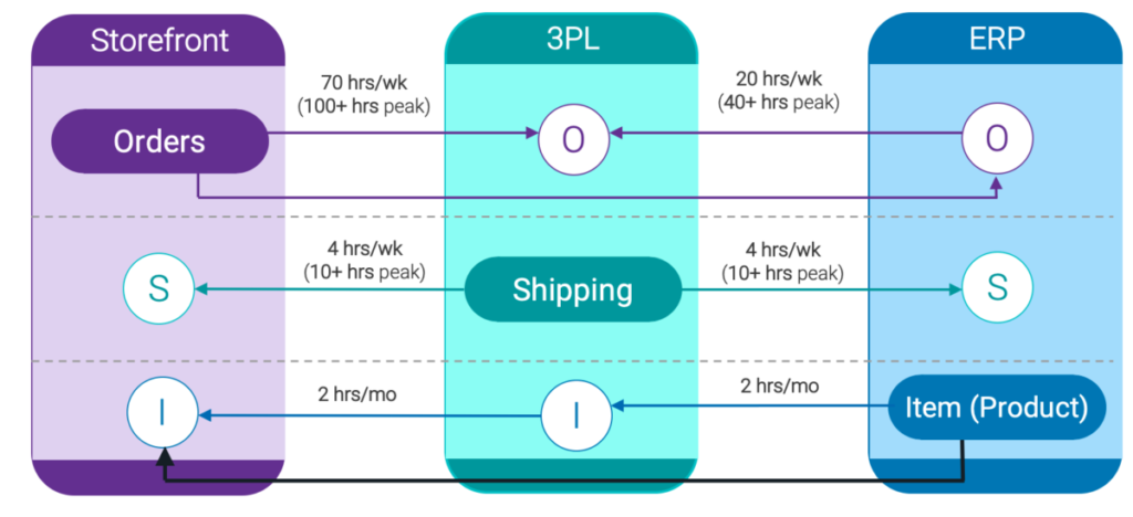 Example ecommerce workflow for 3PL