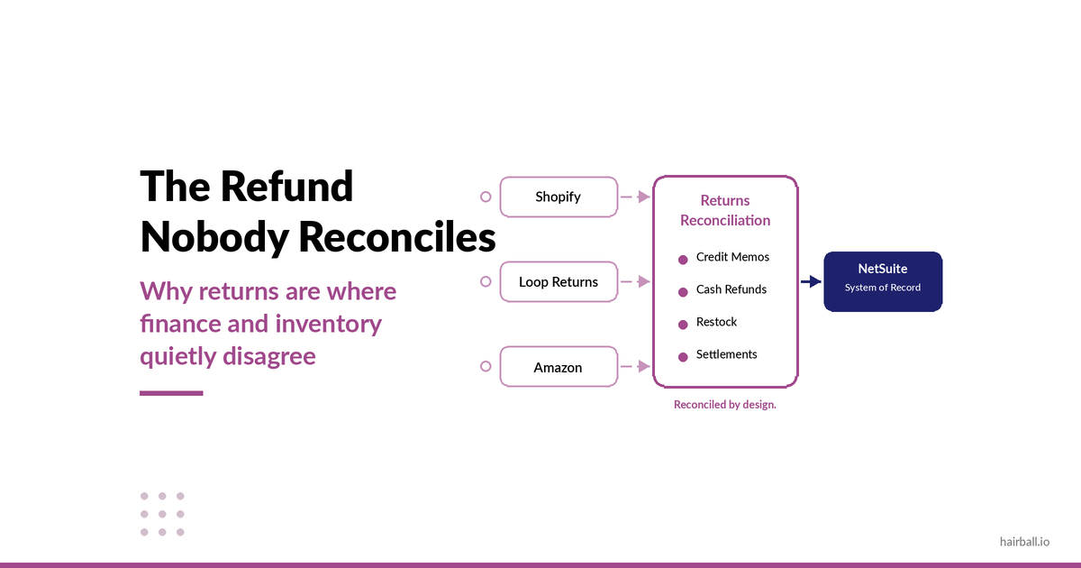 The Refund Nobody Reconciles: Why Returns Are Where Finance and Inventory Quietly Disagree