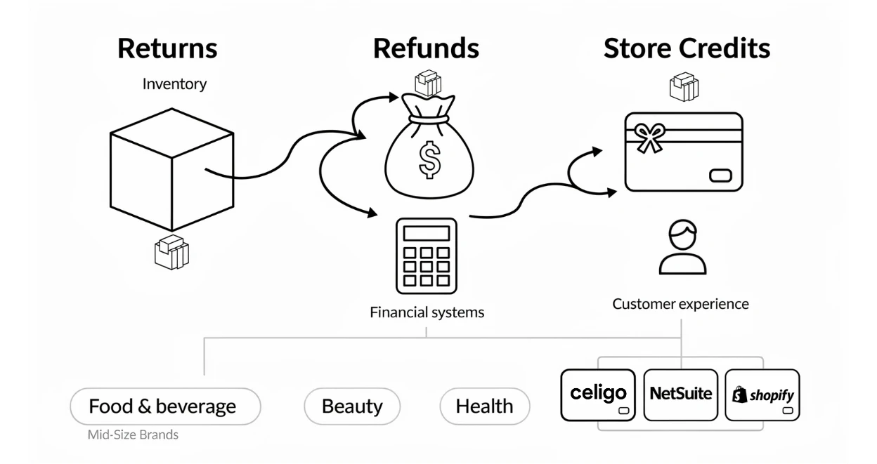 Returns vs Refunds vs Store credit