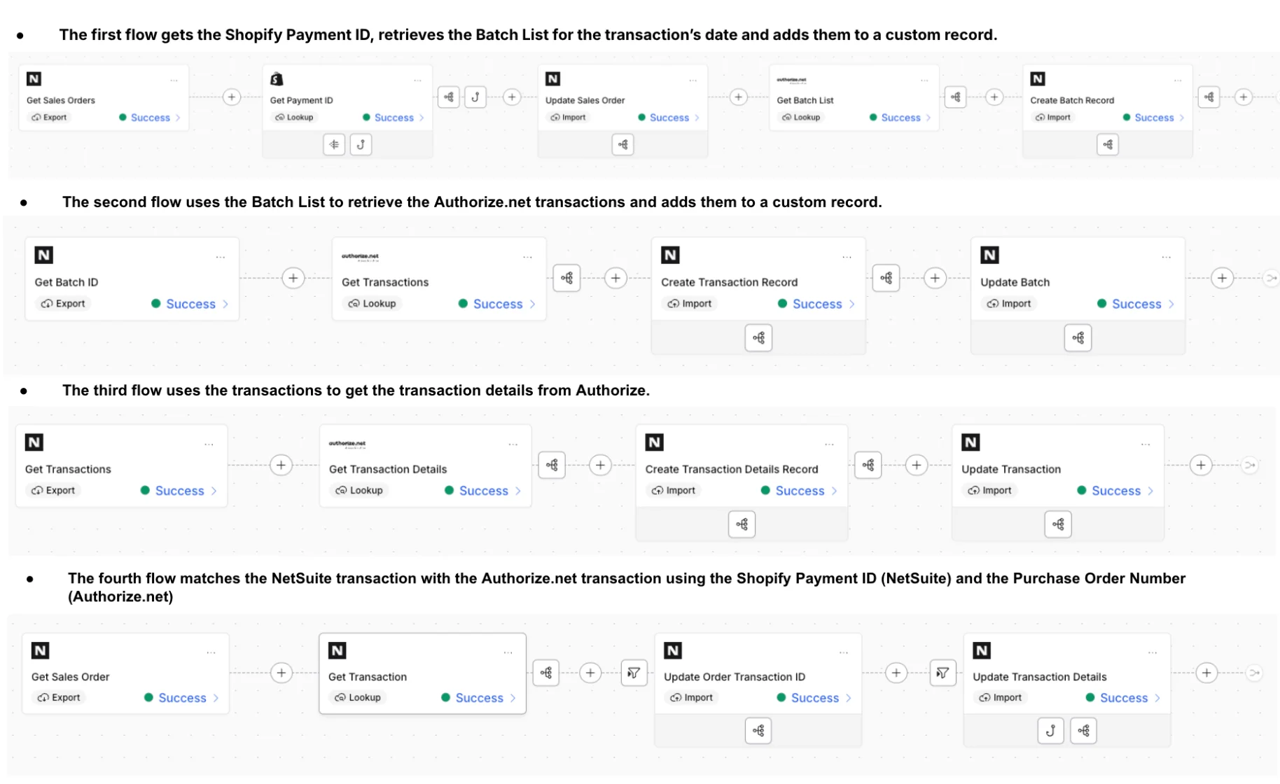 Step-by-Step Payment Reconciliation Flow for Shopify, AuthorizeNet, and NetSuite